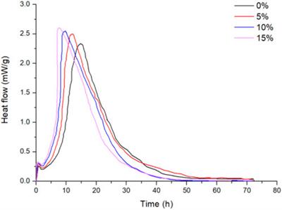 Influence of different additives on the creep property of oil well cement